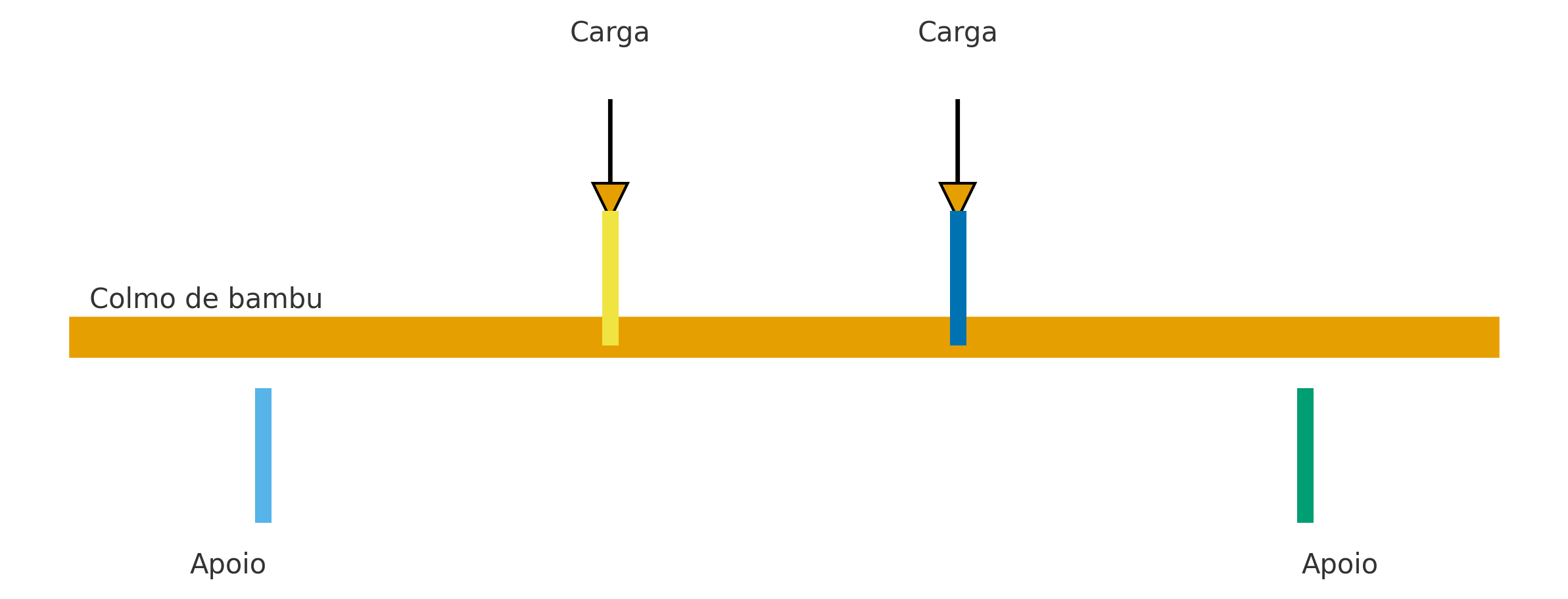 Esquema do ensaio de flexão de quatro pontos
